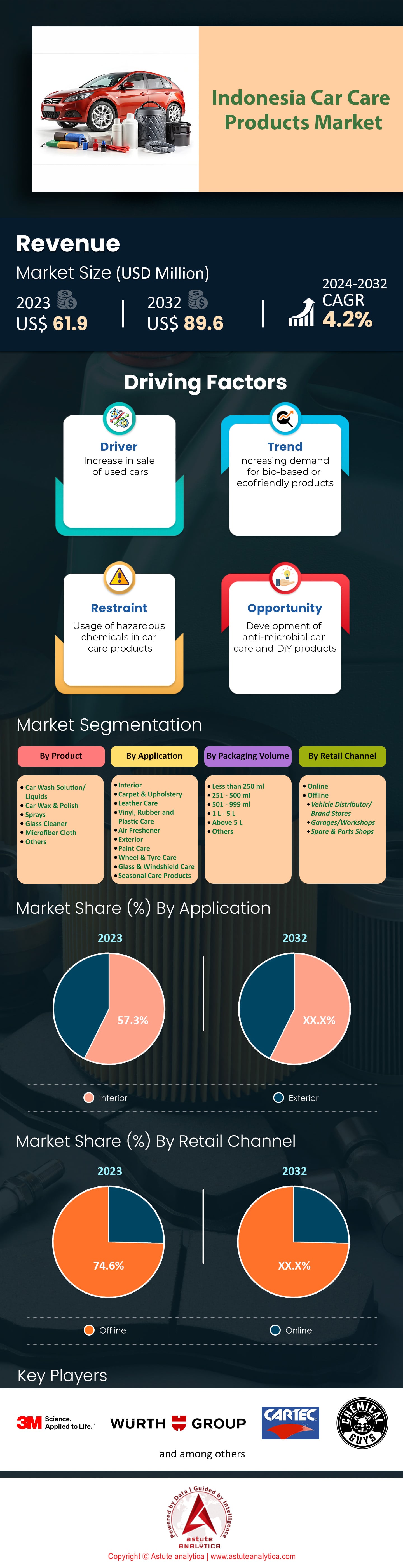 インドネシアのカーケア製品市場